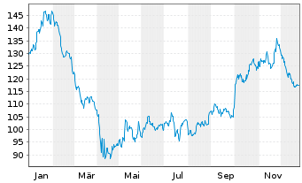 Chart Agilent Technologies Inc. - 1 Jahr