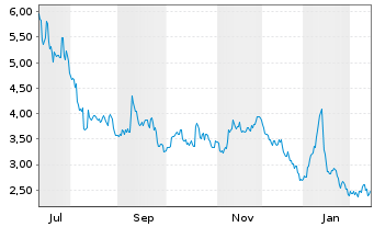Chart Agenus Inc. - 1 Year