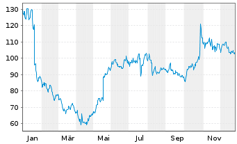 Chart Agilysys Inc. - 1 Jahr