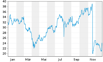Chart Agios Pharmaceuticals Inc. - 1 Jahr