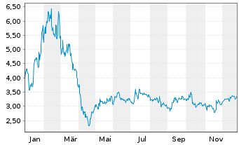 Chart Agora Inc. ADS - 1 Jahr