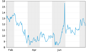 Chart AgomAb Therapeutics NV - 1 Year