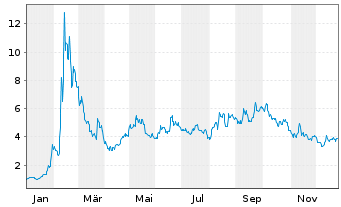 Chart Dominari Holdings Inc. - 1 Jahr