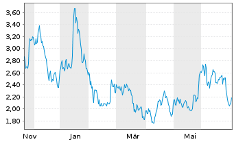 Chart Airship AI Holdings Inc. - 1 Jahr