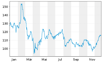 Chart Airbnb Inc. - 1 Jahr
