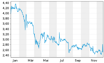 Chart Air Industries Group - 1 Jahr