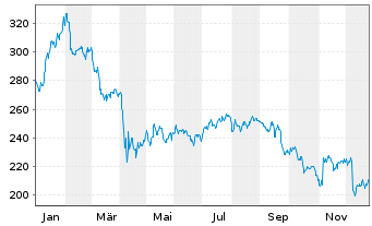 Chart Air Products & Chemicals Inc. - 1 Jahr