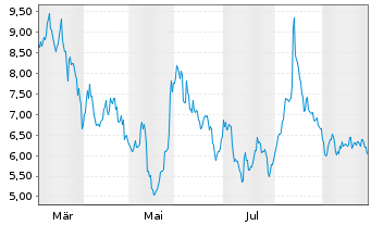 Chart AIRO Group Holdings Inc. - 1 Jahr
