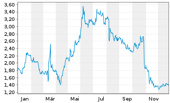Chart Akebia Therapeutics Inc. - 1 Jahr