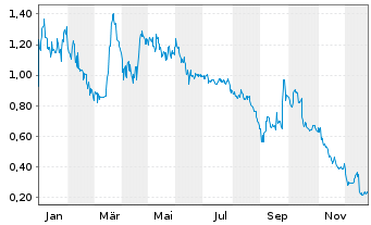Chart Akari Therapeutics PLC - 1 Jahr