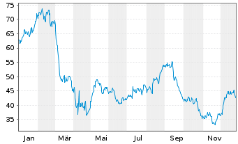 Chart Alaska Air Group Inc. - 1 Jahr