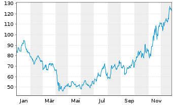 Chart Albemarle Corp. - 1 Jahr