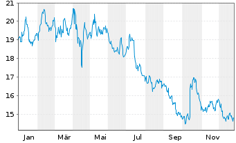 Chart Albertsons Companies Inc. - 1 Jahr