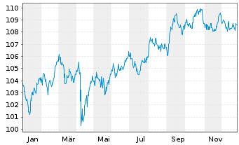 Chart Howmet Aerospace Inc. DL-Notes 2007(07/37) - 1 Year