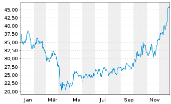 Chart Alcoa Upstream Corp. - 1 Jahr