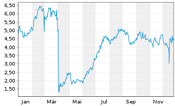 Chart Aldeyra Therapeutics Inc. - 1 Jahr