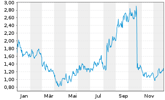 Chart Alector Inc. - 1 Jahr