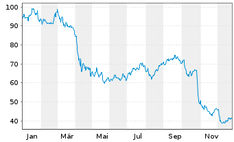 Chart Alexandria Real Est. Equ. Inc. - 1 Year