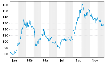 Chart Alibaba Group Holding Ltd. sp.ADRs - 1 Jahr