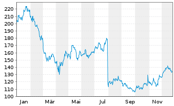Chart Align Technology Inc. - 1 Jahr