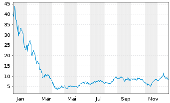 Chart Aligos Therapeutics Inc. - 1 Jahr