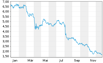 Chart Alight Inc. Cl.A - 1 Jahr