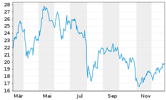 Chart ALKAMI TECHNOLOGY INC. - 1 Jahr