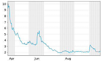 Chart Smartbird Inc. Cl.A - 1 Jahr