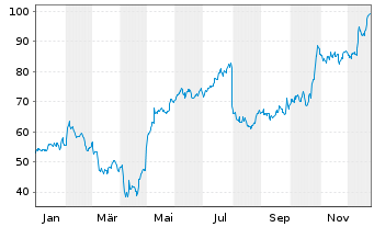 Chart ATI Inc. - 1 Jahr