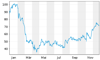 Chart Allegiant Travel Co. - 1 Jahr