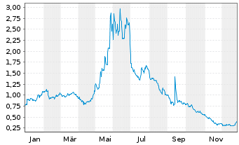 Chart Allied Gaming & Entertainment - 1 Jahr