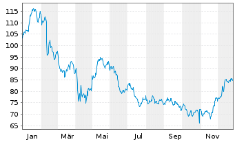 Chart Allison Transmission Hldg.Inc. - 1 Year
