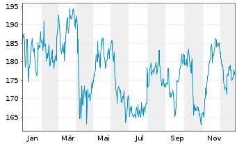 Chart Allstate Corp., The - 1 Jahr