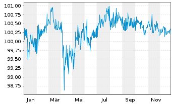 Chart Allstate Corp., The DL-FLR Bonds 2013(23/53) - 1 Year