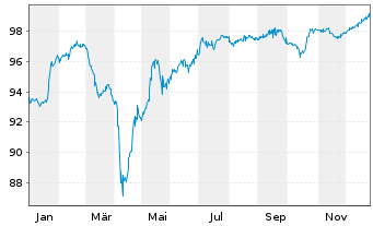 Chart Ally Financial Inc. DL-FLR Nts 2021(26/Und.) - 1 Jahr