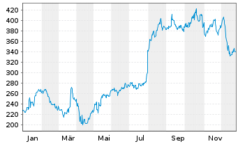 Chart Alnylam Pharmaceuticals Inc - 1 Jahr