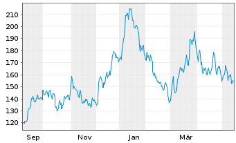 Chart Alpha Metallurgical Res. Inc. - 1 Jahr