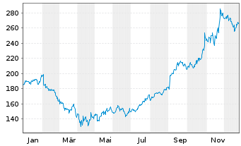 Chart Alphabet Inc. Class C - 1 Jahr