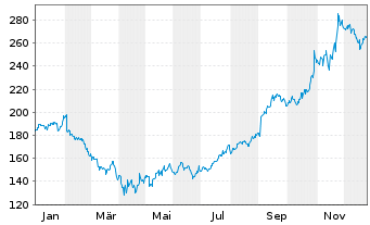 Chart Alphabet Inc. Class A  - 1 Jahr