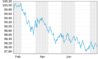 Chart Alphabet Inc. DL-Notes 2026(26/29) - 1 Year