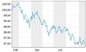 Chart Alphabet Inc. DL-Notes 2026(26/31) - 1 Year