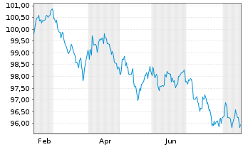 Chart Alphabet Inc. DL-Notes 2026(26/33) - 1 Year