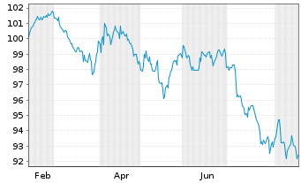 Chart Alphabet Inc. DL-Notes 2026(26/46) - 1 Year