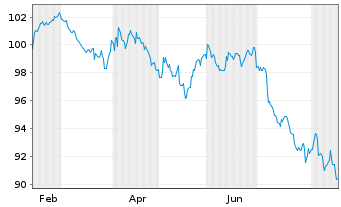 Chart Alphabet Inc. DL-Notes 2026(26/56) - 1 Jahr