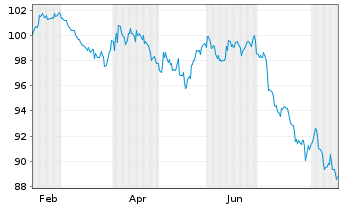 Chart Alphabet Inc. DL-Notes 2026(26/66) - 1 Year