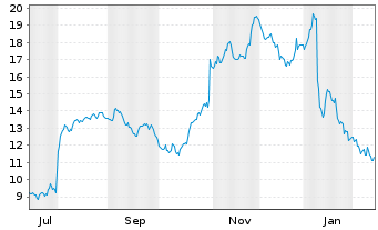 Chart Alphatec Holdings Inc. - 1 Jahr