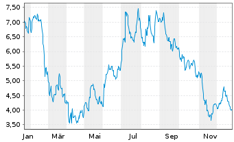 Chart Alta Equipment Group Inc. - 1 Jahr