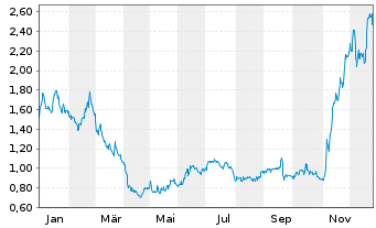 Chart Alto Ingredients Inc. - 1 Jahr