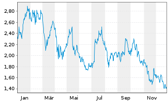 Chart Optimum Communications Inc. - 1 Jahr