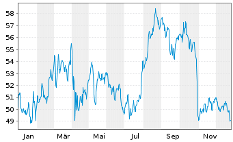 Chart Altria Group Inc. - 1 Jahr